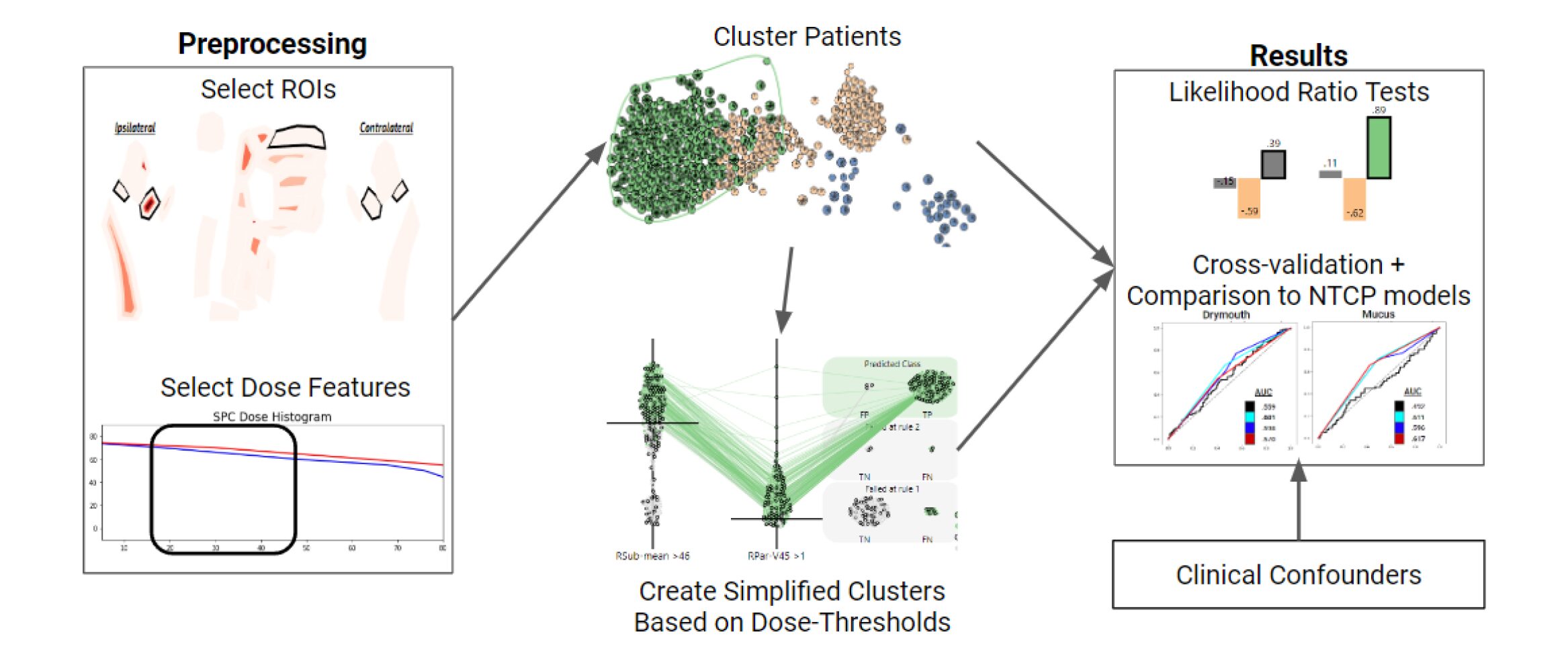 Multi-Organ Spatial Stratification of 3-D Dose Distributions Improves Risk Prediction of Long-Term Self-Reported Severe Symptoms in Oropharyngeal Cancer Patients Receiving Radiotherapy: Development of a Pre-Treatment Decision Support Tool