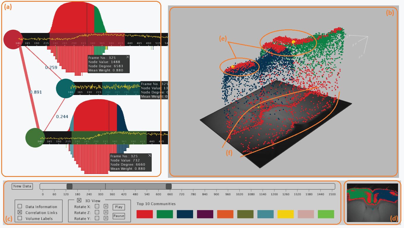 Visualizing Communities in Dynamic Mouse Brain Networks