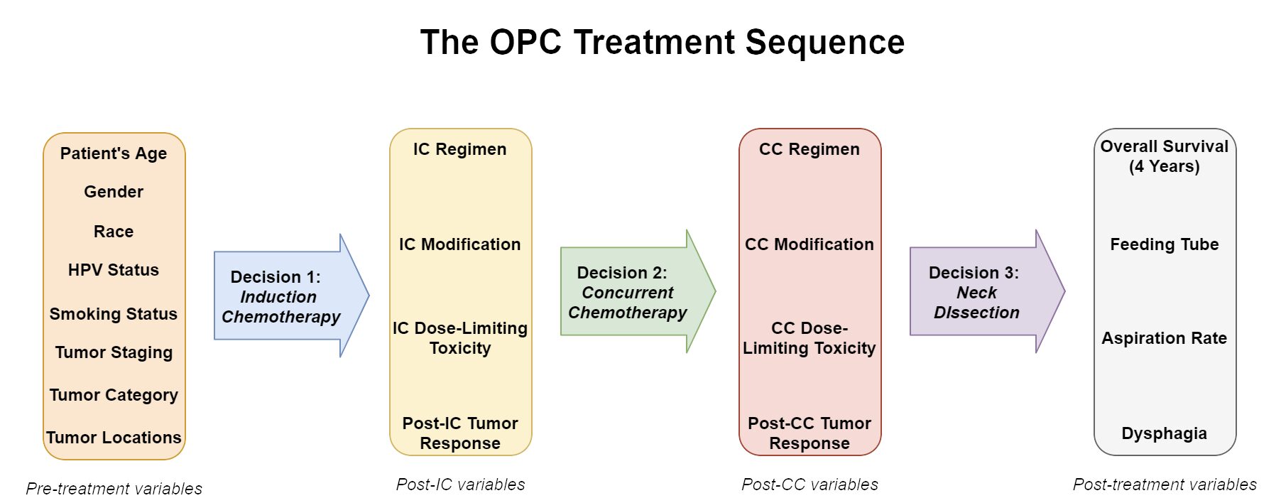 Recursive meta-Reinforcement Learning for Personalized Sequential Dynamic Treatment Policies