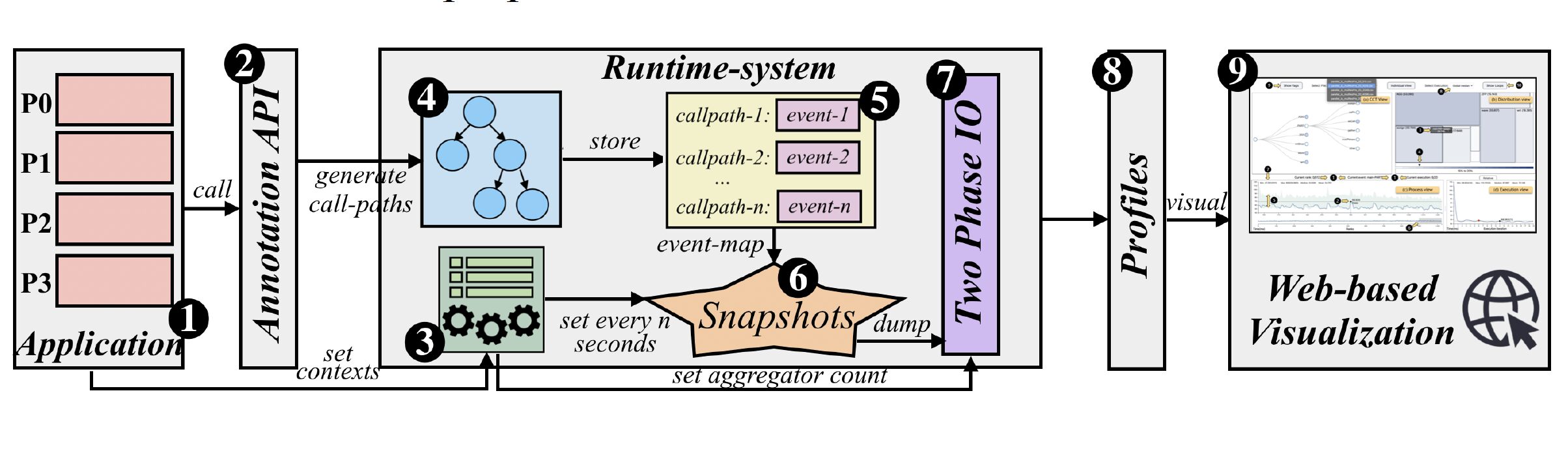 Two-phase IO Enabling Large-scale Performance Introspection (poster)