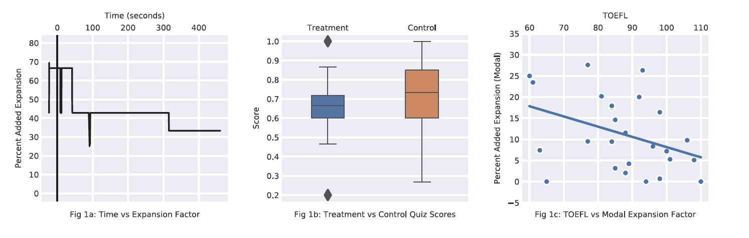 The Effects of Time Expansion on English as a Second Language Individuals