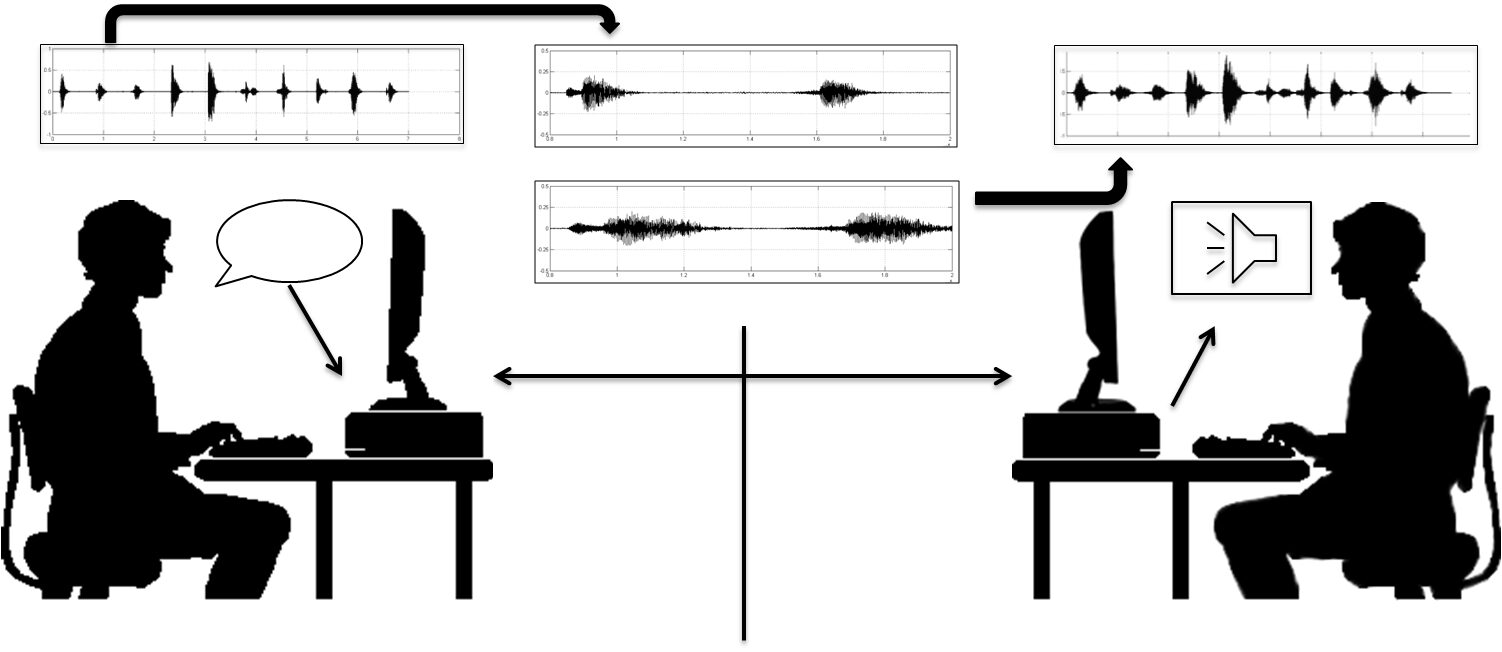 On-Line Audio Dilation for Human Interaction