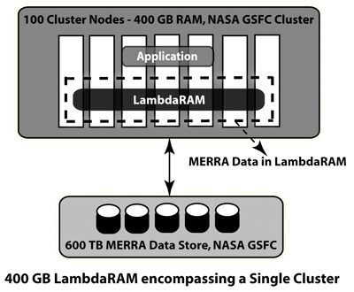 LambdaRAM: A High-Performance, Multi-Dimensional, Distributed Cache Over Ultra-High Speed Networks