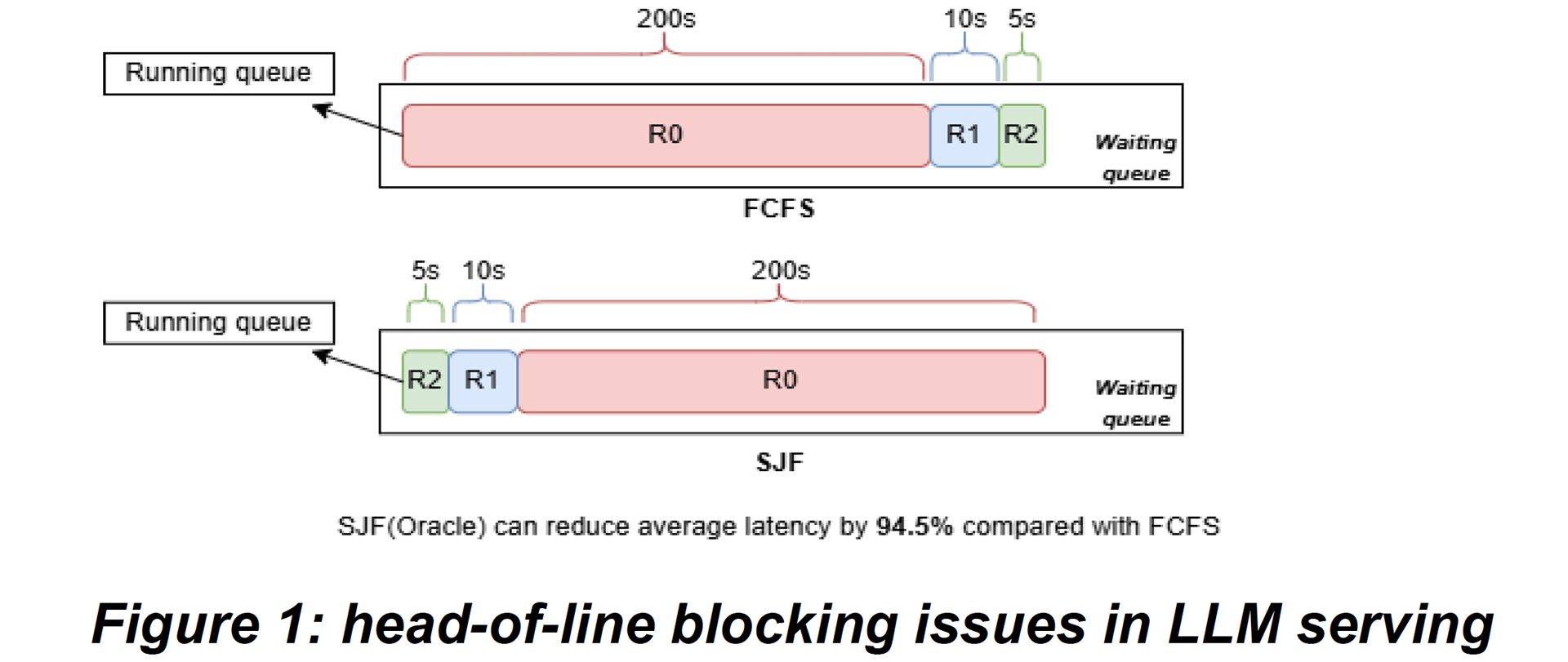 From Prompts to Priorities: Pairwise Learning-to-Rank Scheduling for Low-Latency  LLM Serving (poster)