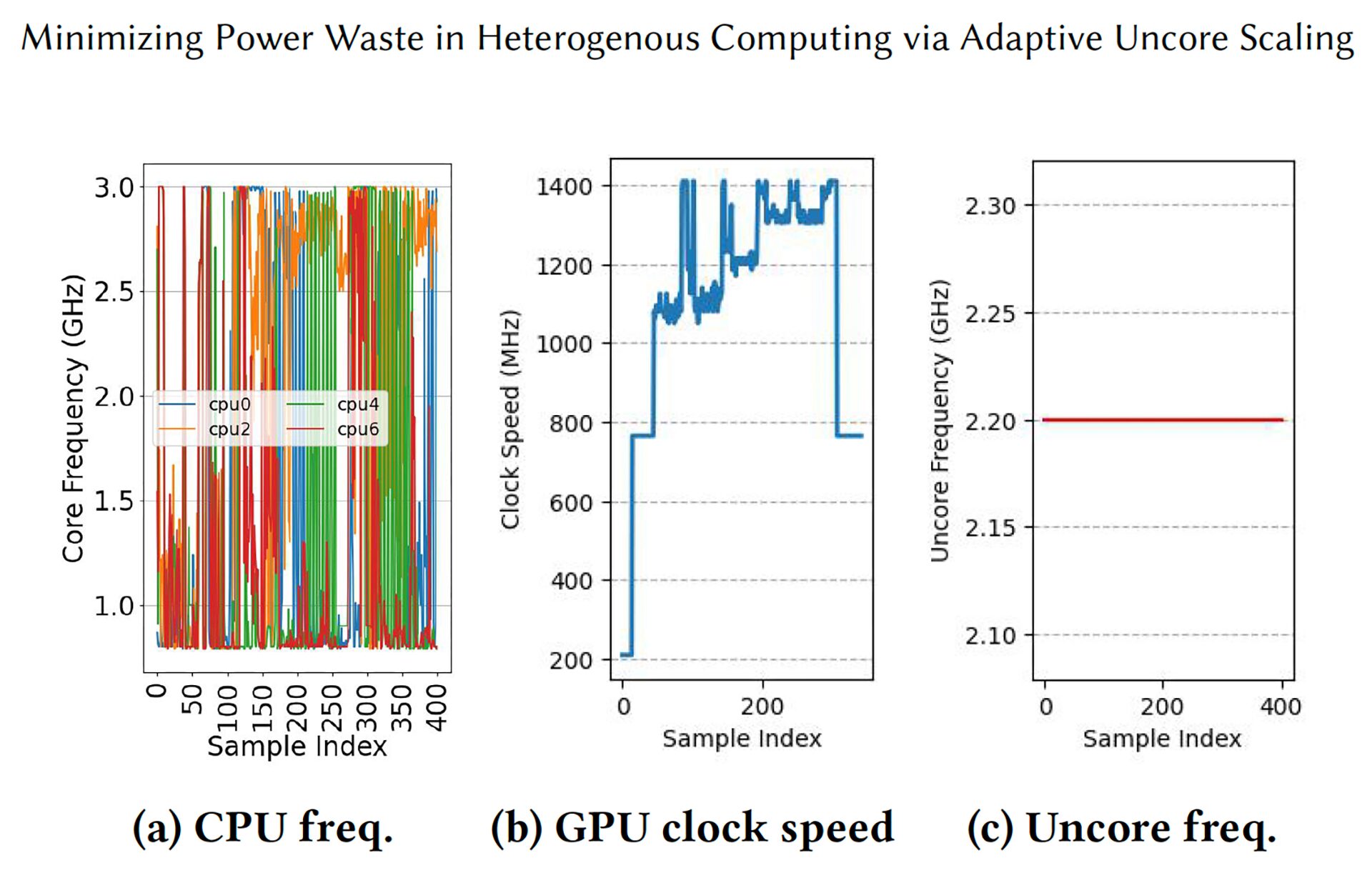 Minimizing Power Waste in Heterogenous Computing via Adaptive Uncore Scaling