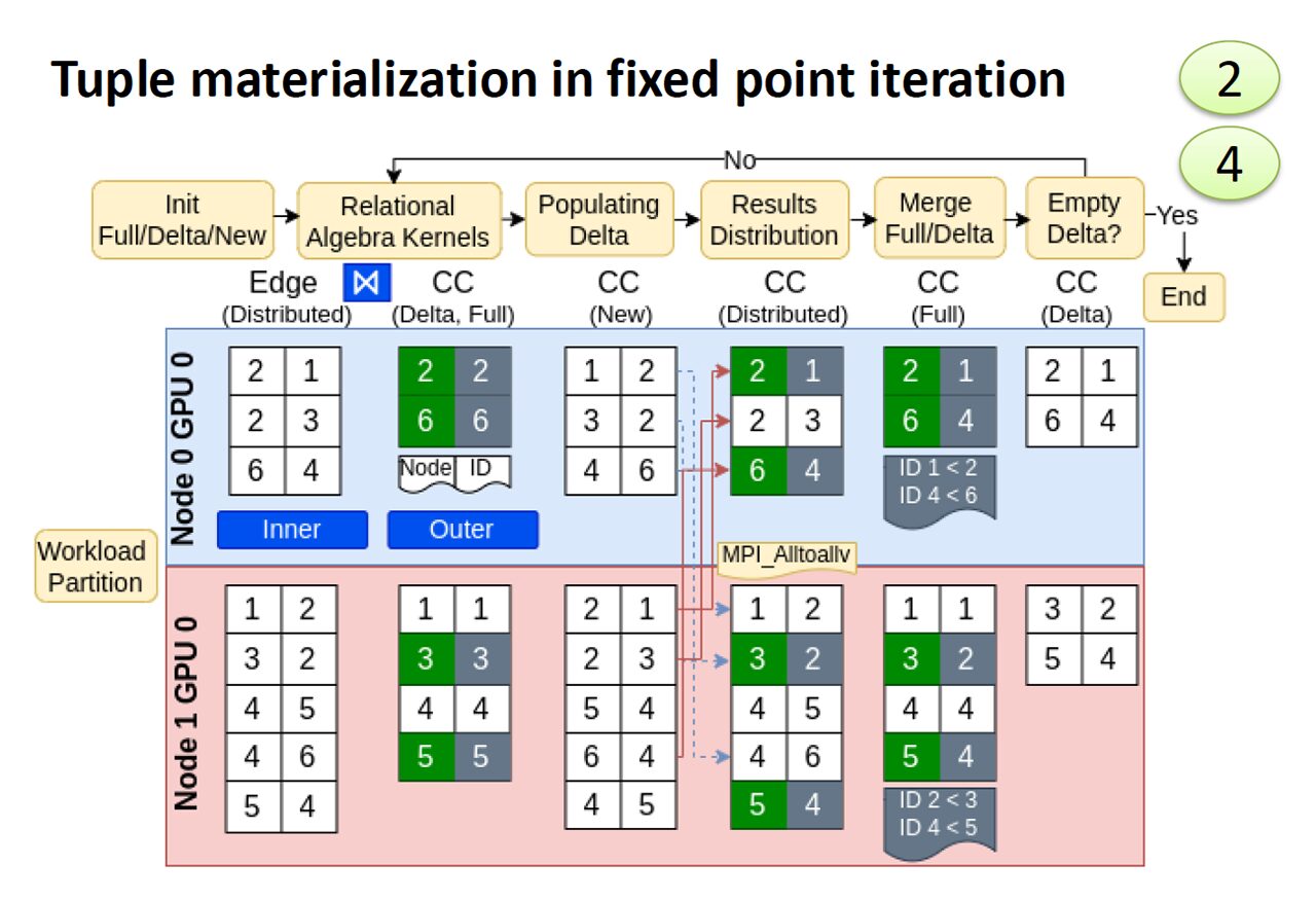Multi-Node Multi-GPU Datalog