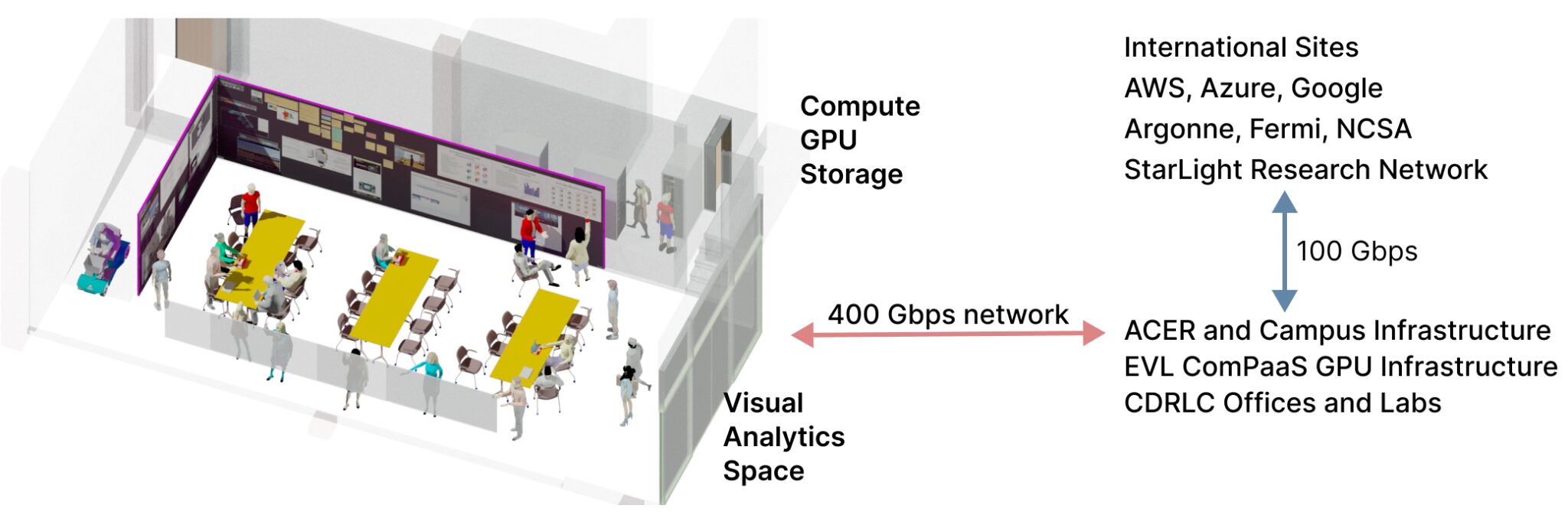 EVL Awarded NSF MRI Support to Build the Data Observation and Computation Collaboratory (DOCC)