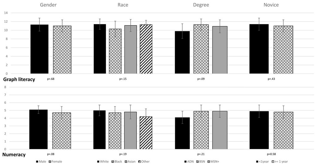 Nurses’ Numeracy and Graphical Literacy: Informing Studies of Clinical Decision Support Interfaces