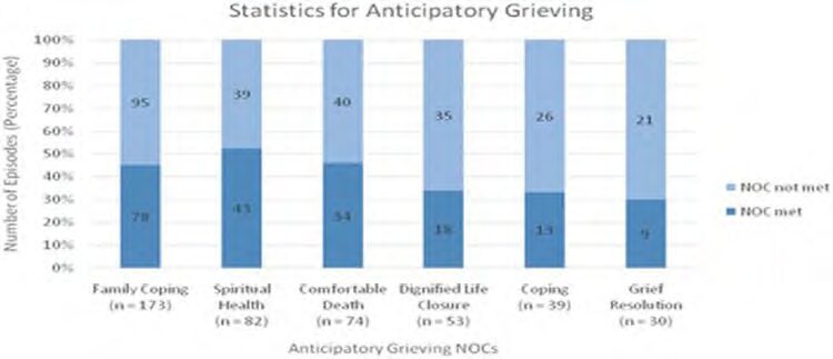 Outcomes for End-of-Life Patients with Anticipatory Grieving: Insights from Practice with Standardized Nursing Terminologies within an Interoperable Internet-based Electronic Health Record