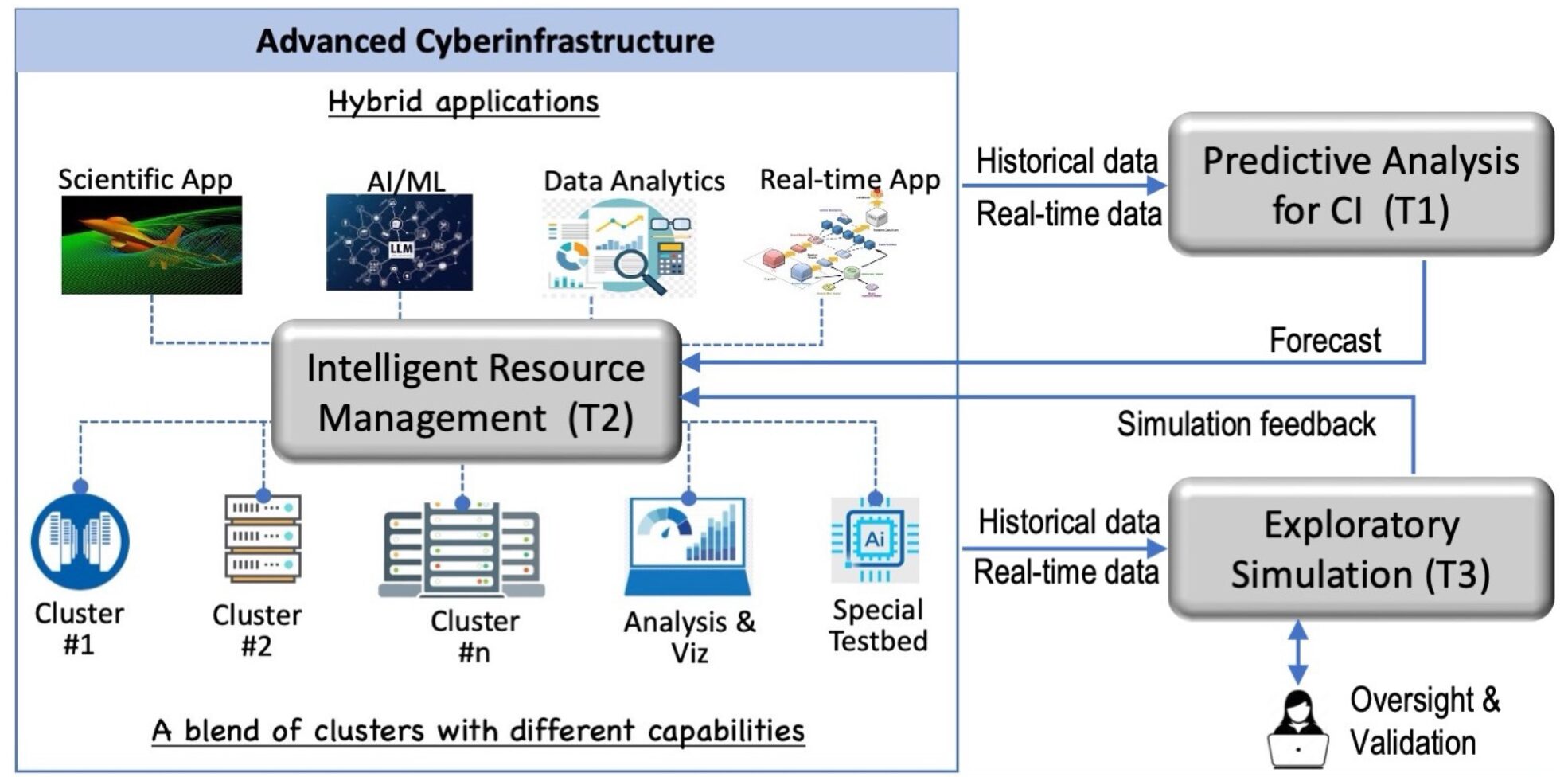 OAC Core: AIMCI: Artificial Intelligence for Managing Cyberinfrastructure