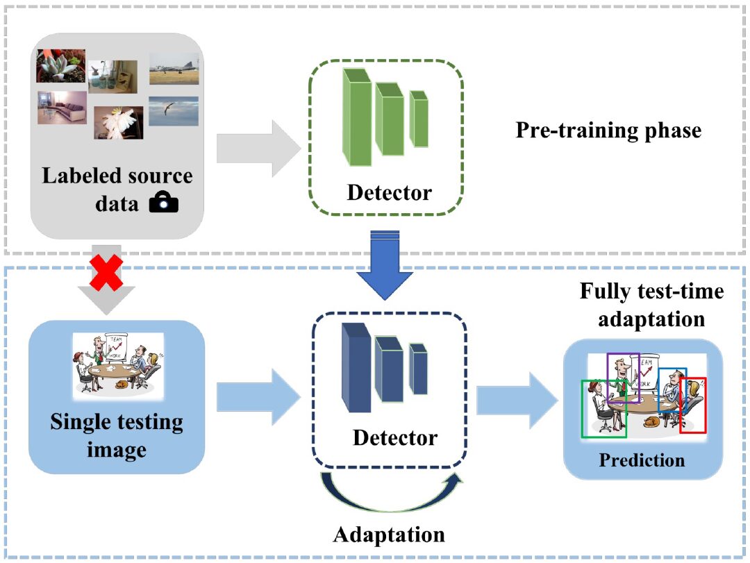 Fully Test-time Adaptation for Object Detection