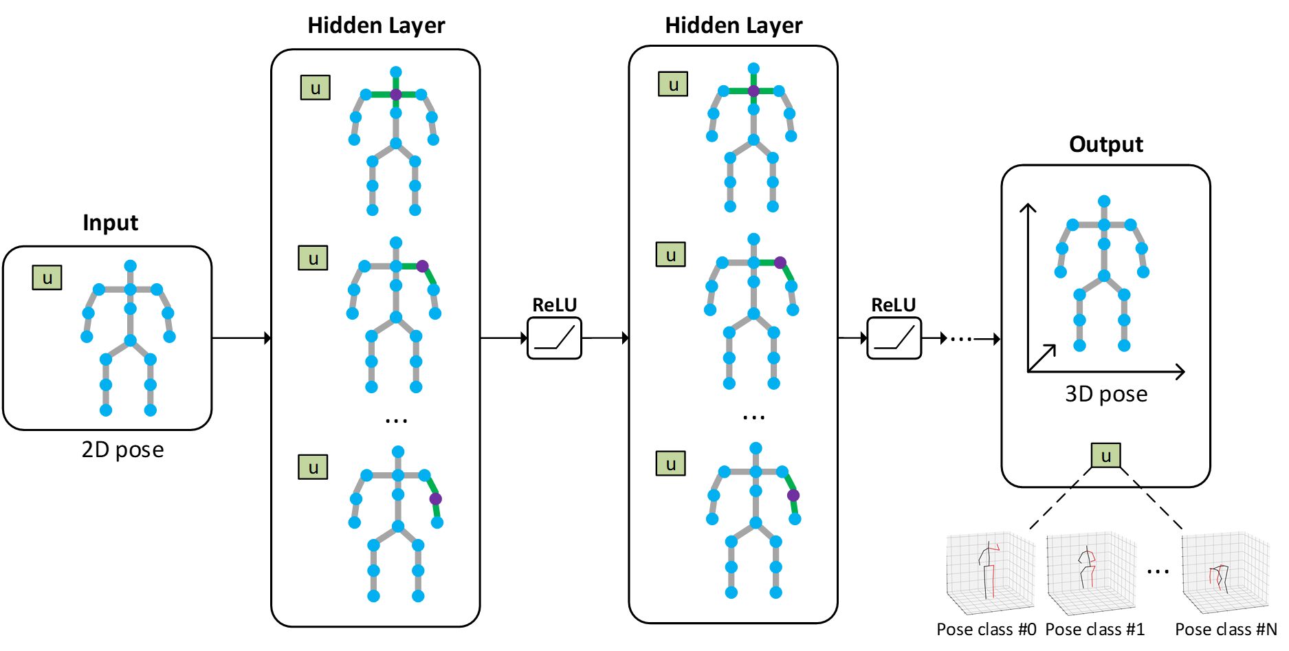 Learning Global Pose Features in Graph Convolutional Networks for 3D Human Pose Estimation