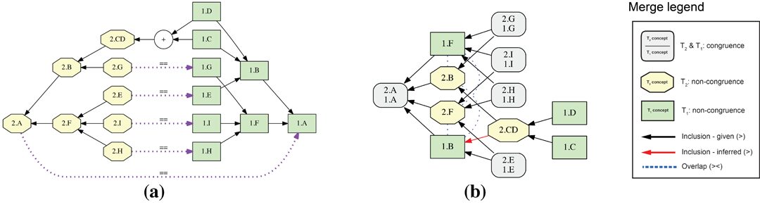 ProvenanceMatrix: A Visualization Tool for Multi-Taxonomy Alignments