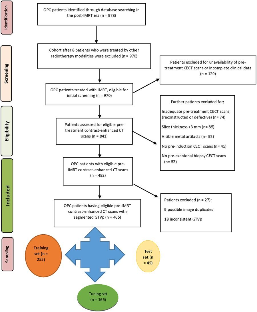 Predicting the HPV P16 Status of Oropharyngeal Cancer Patients Using Radiomics and an Ensemble of Random Forests