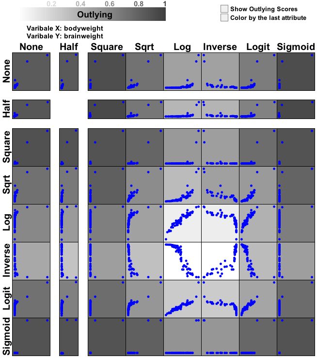Transforming Scagnostics to Reveal Hidden Features