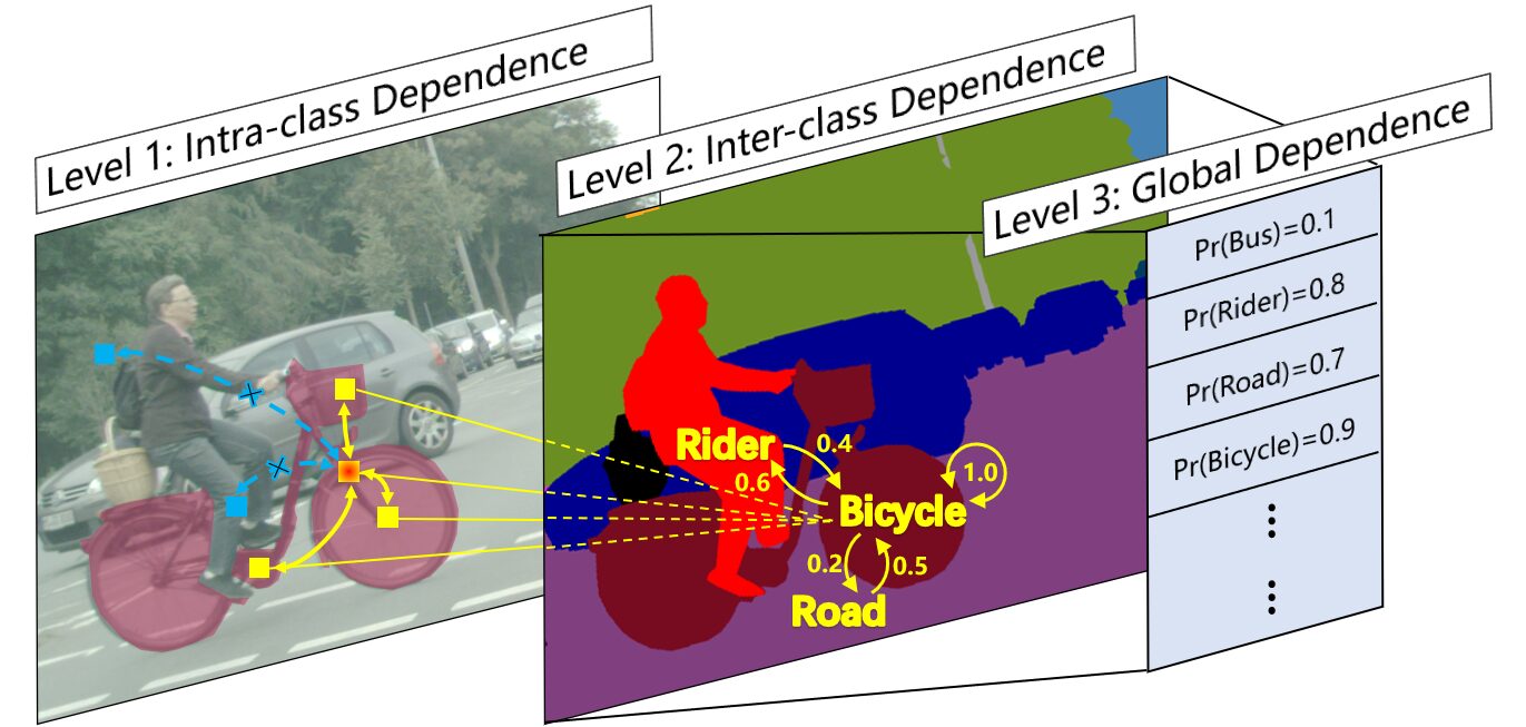Exploit Visual Dependency Relations for Semantic Segmentation