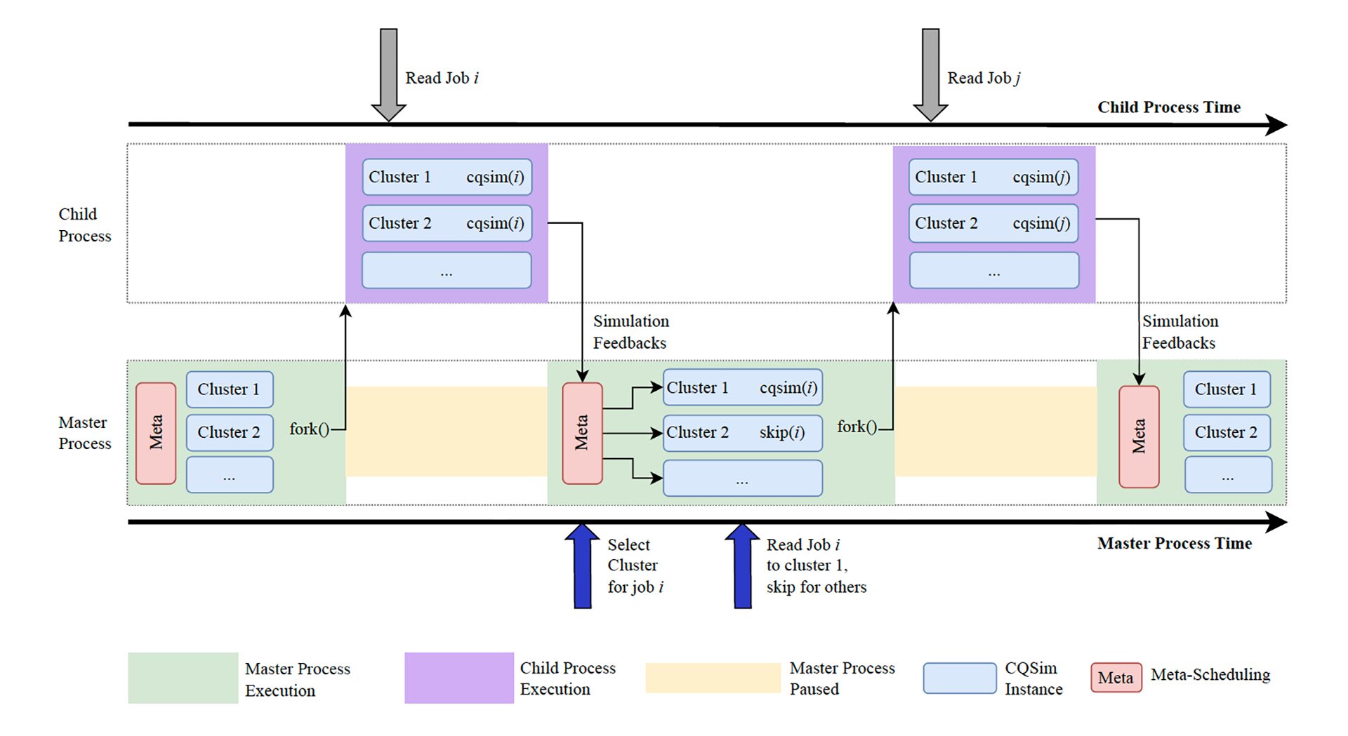 CQSim+: Symbiotic Simulation for Multi-Resource Scheduling in High-Performance Computing