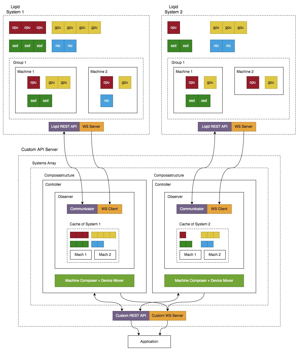 Moving from Composable to Programmable