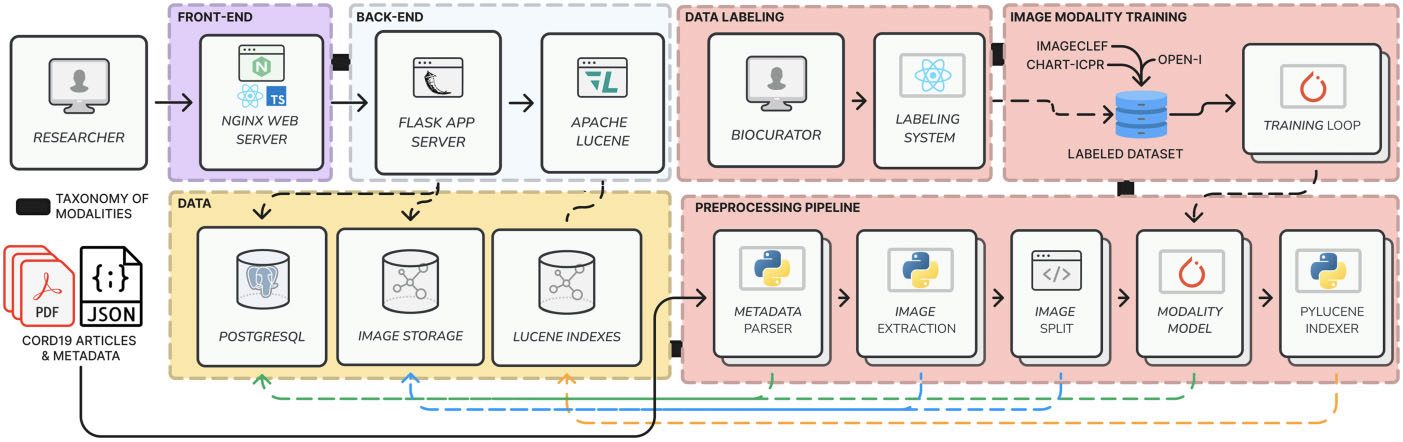 The system architecture. The online components include: web interface, application server for data retrieval, and Apache Lucene search engine. The offline components are responsible for labeling, model training and document preprocessing.