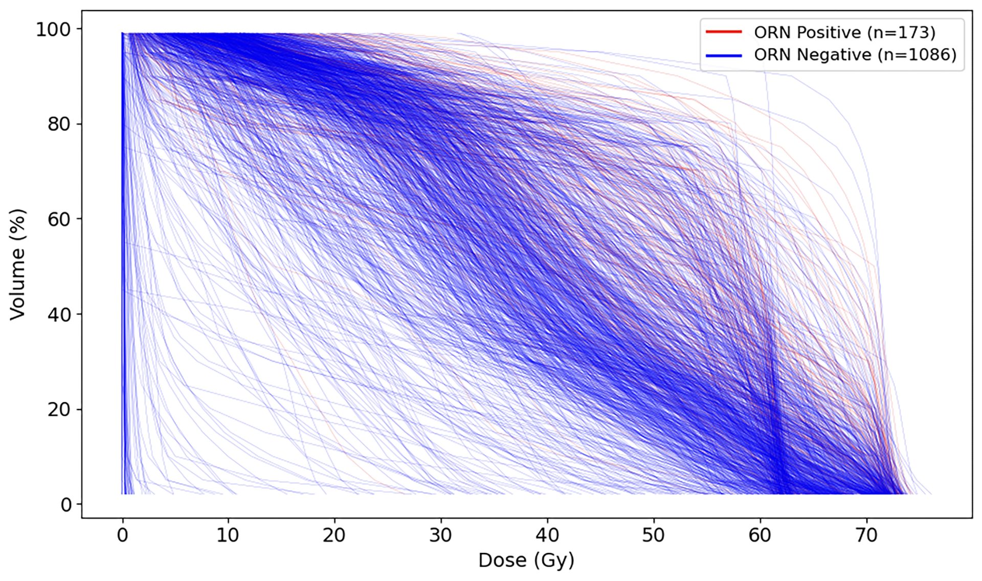 Dose–volume curves for individual patients, showing mandible dose (Gy) on the x-axis versus relative volume (%) on the y-axis. Curves are colored by ORN outcomes (Negative and Positive)