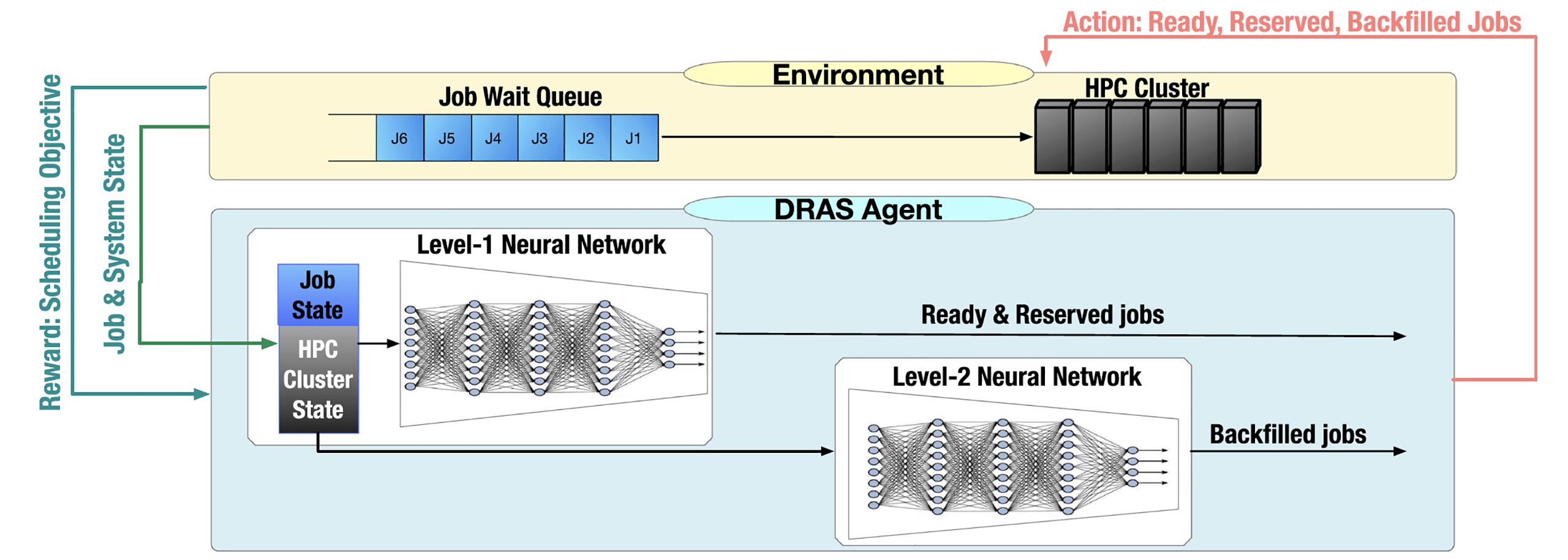 DRAS overview. DRAS agent (at the bottom) represents the scheduling agent; the environment (at the top) comprises the rest of the system, including job wait queue and HPC cluster.