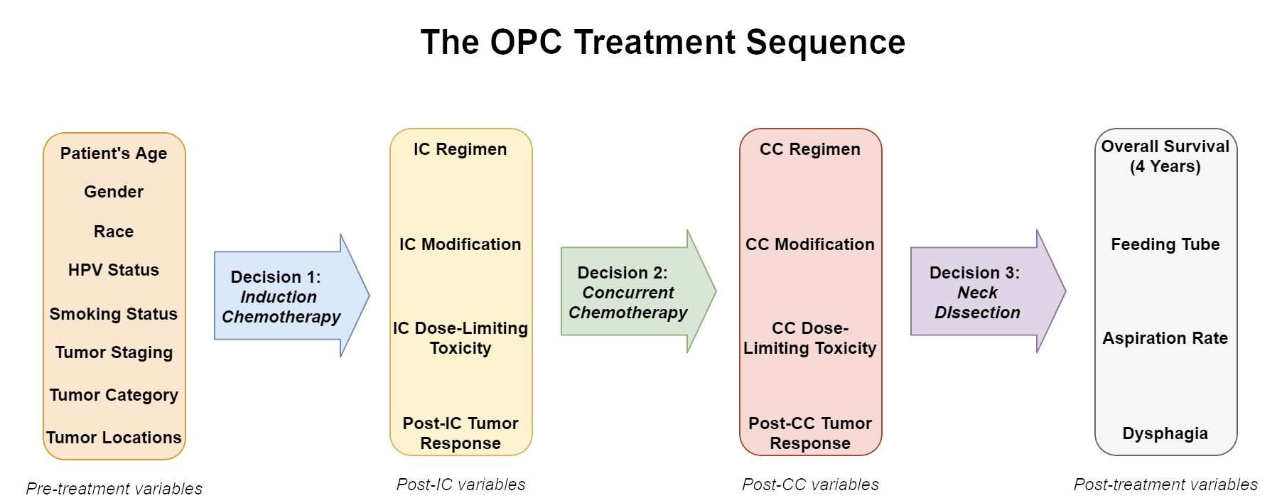Main features, outcomes, and decisions of the OPC treatment sequence