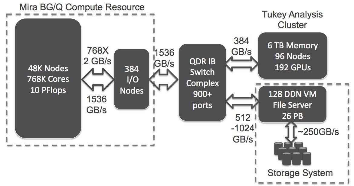 The ALCF maintains the 768K core Blue Gene/Q supercomputer (Mira), data analysis cluster (Tukey), and file server nodes
