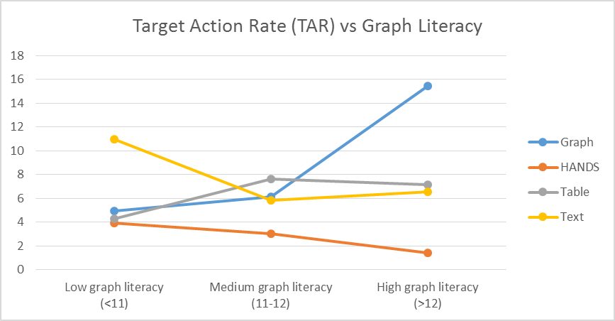 The target action rate trends for each user group versus graph literacy scores