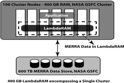 LambdaRAM encompassing the memory of nodes of a single cluster
