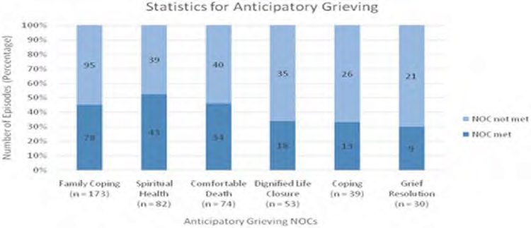 Percentage of NOC met for Anticipatory Grieving related NOCs © 2014 HANDS Team