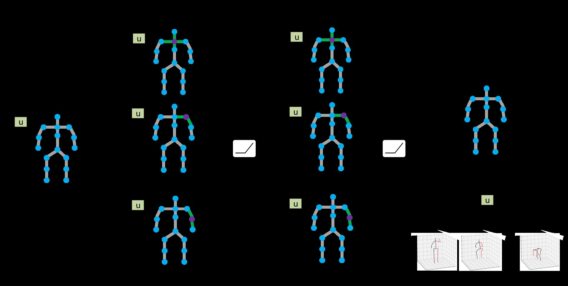 Illustration of a graph convolutional network (GCN) with a global nodeufor 3D human pose estimation