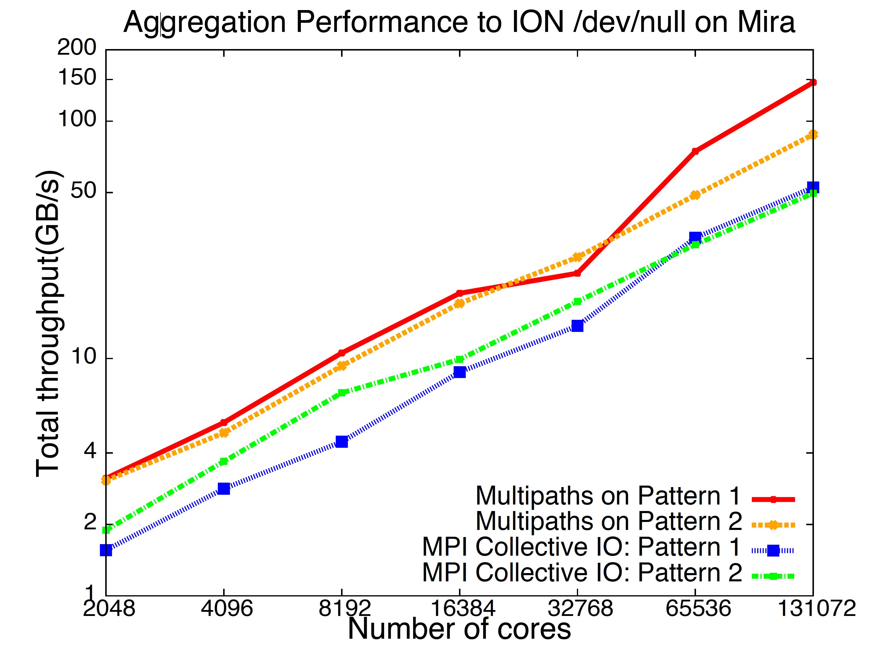 Efficacy of the approaches to move the data to /dev/null on the I/O nodes.