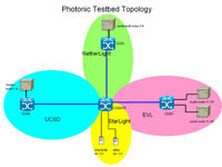 Photonic Testbed Topology Diagram