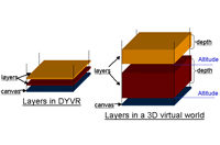 Layers in CLOVES and a 3D virtual world