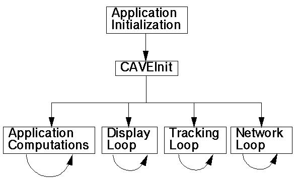 Program flow