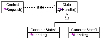 State
Pattern